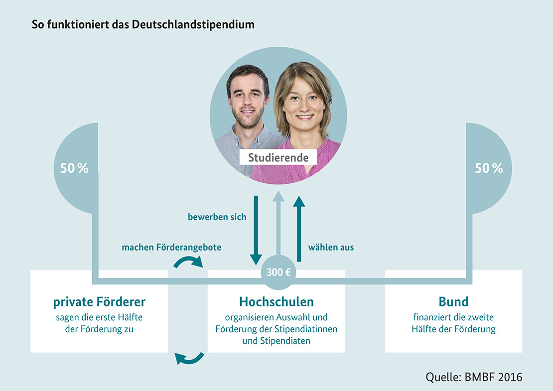 Infografik Deutschlandstipendium